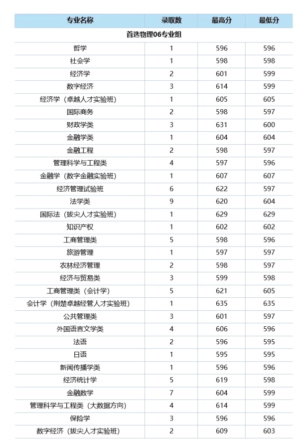 中南财经政法大学2024年专业录取分数2_副本.png