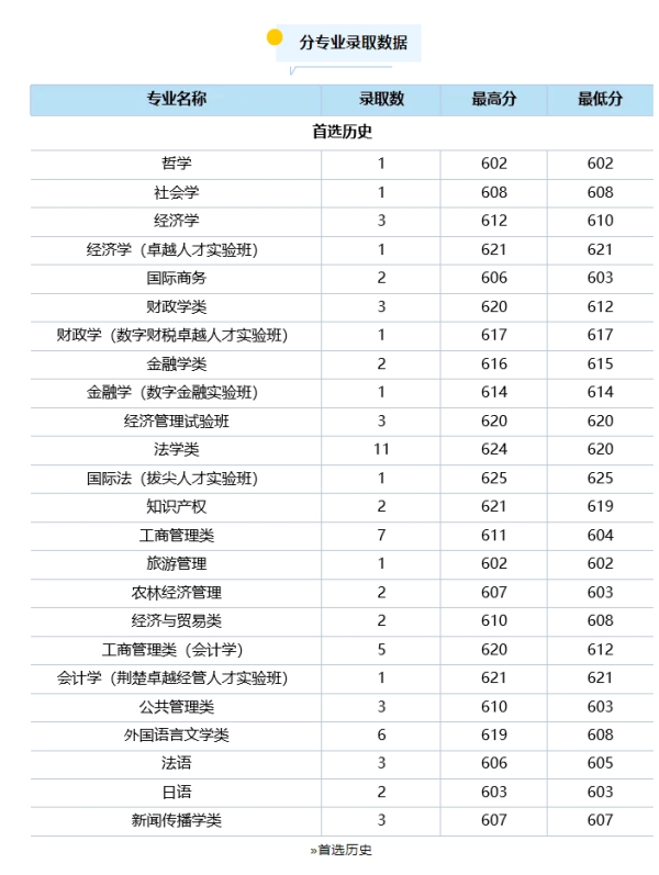 中南财经政法大学2024年专业录取分数_副本.png