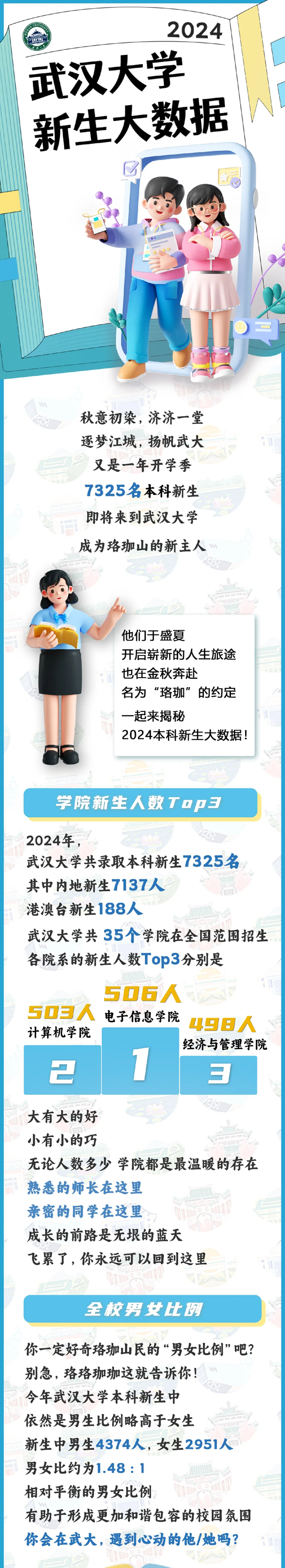 1724894181909607.png 武汉大学2024年新生大数据来啦!内地生7137人!_01.png