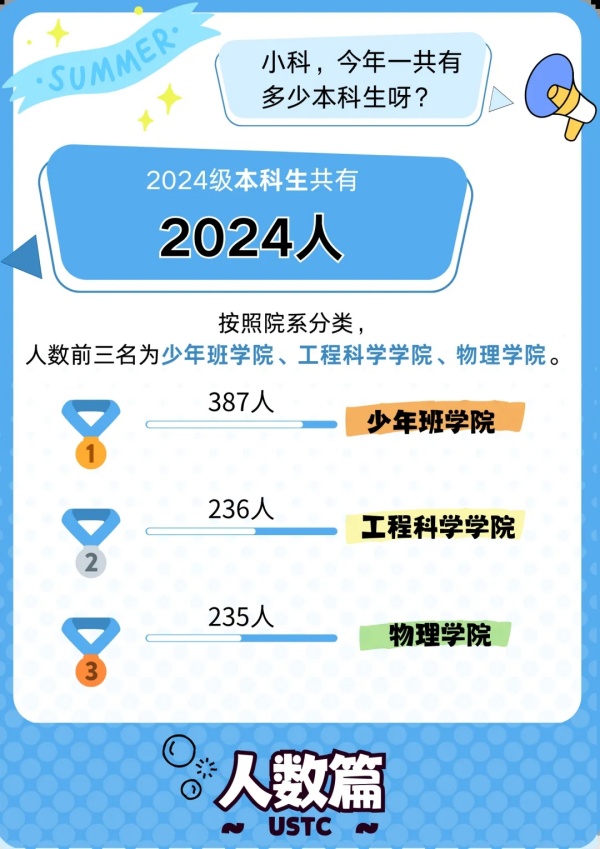 中国科学技术大学2024级本科新生大数据揭秘2.webp_副本.jpg