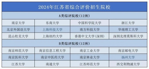 2024综合评价校测后录取率出炉！江苏这一市综评录取人数1100+！.webp_副本.jpg