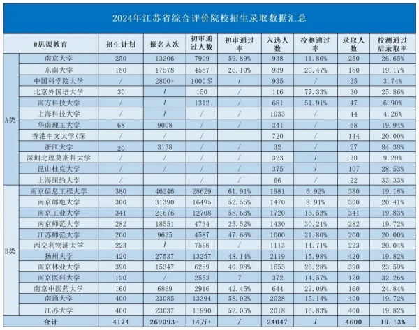 2024综合评价校测后录取率出炉！江苏这一市综评录取人数1100+！2.webp_副本.jpg