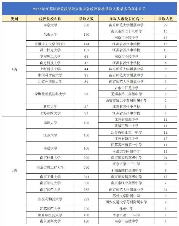 2024综合评价校测后录取率出炉！江苏这一市综评录取人数1100+！3.webp_副本.jpg