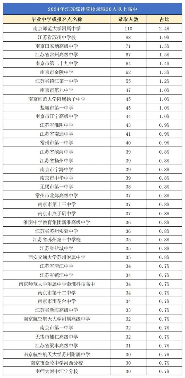 2024综合评价校测后录取率出炉！江苏这一市综评录取人数1100+！4.webp_副本.jpg