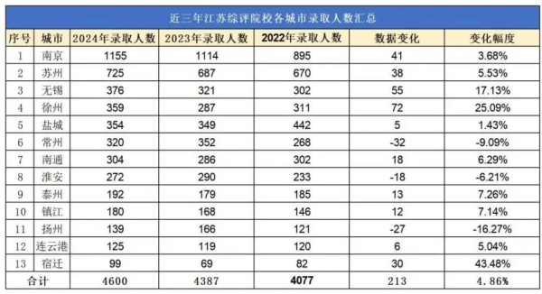 2024综合评价校测后录取率出炉！江苏这一市综评录取人数1100+！5.webp_副本.jpg