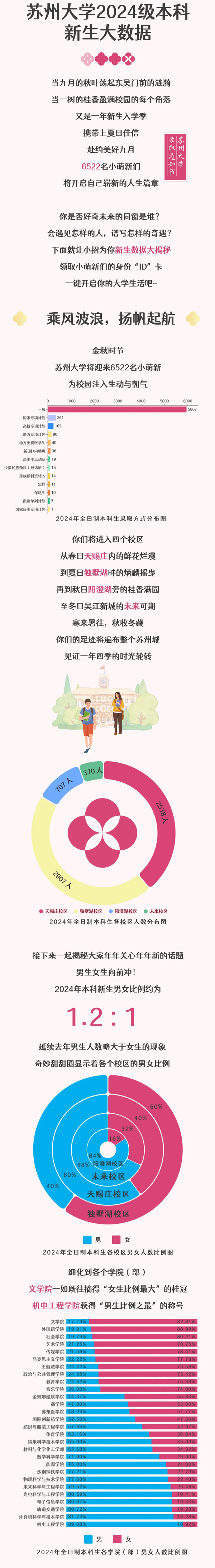 苏州大学2024级本科新生大数据来啦！_02.png
