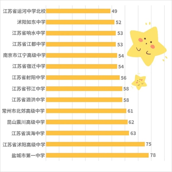 扬州大学2024级新生大数据出炉！盐城市第一中学78名居于第一！6.webp_副本.jpg