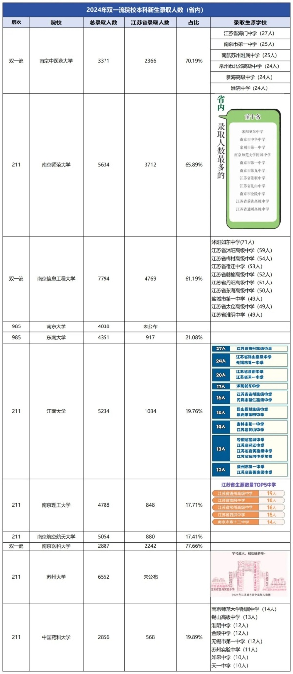哪所大学更偏爱省内生源？江苏高校录取情况曝光，本省生源最高达70%以上！.webp_副本.jpg