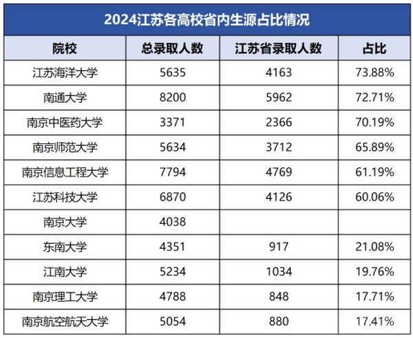 哪所大学更偏爱省内生源？江苏高校录取情况曝光，本省生源最高达70%以上！2.jpg
