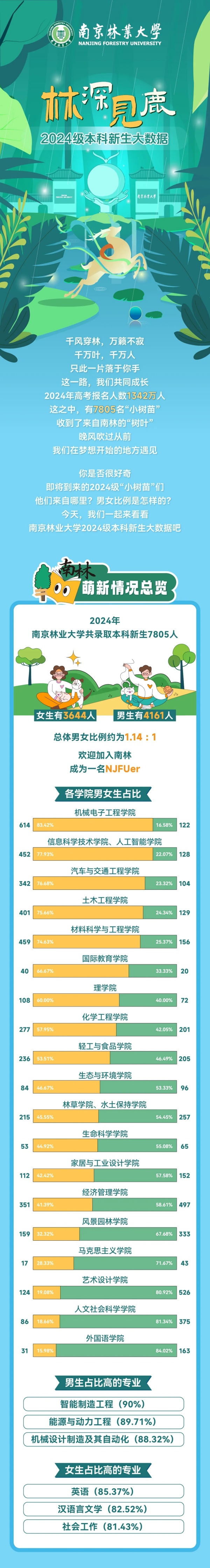 南京林业大学2024级本科新生大数据来啦！.webp_副本.jpg
