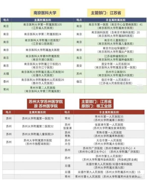 江苏高校医学院与附属医院对照！想学医千万要选“干净”的专业组！附2024年投档分2.jpg