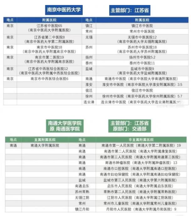 江苏高校医学院与附属医院对照！想学医千万要选“干净”的专业组！附2024年投档分4.jpg