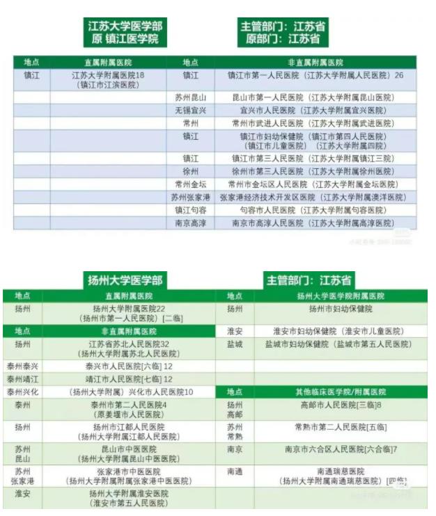 江苏高校医学院与附属医院对照！想学医千万要选“干净”的专业组！附2024年投档分5.jpg