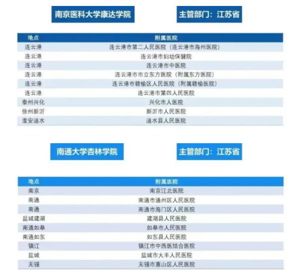 江苏高校医学院与附属医院对照！想学医千万要选“干净”的专业组！附2024年投档分6.jpg