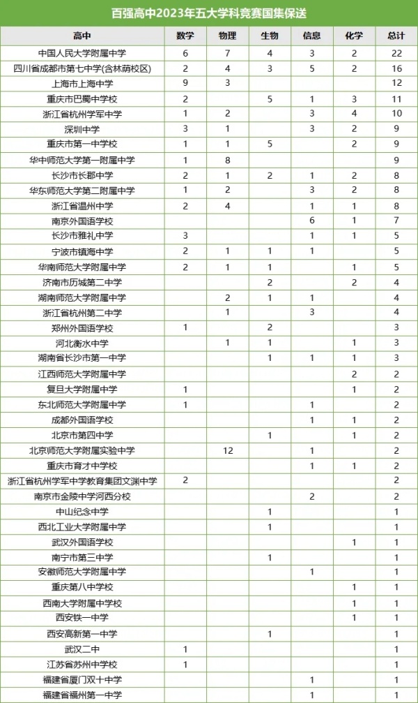 1725508272716166.jpg 全国百强高中一览!不愧是“多边形战士”,学科竞赛成绩同样遥遥领先!3.webp_副本.jpg