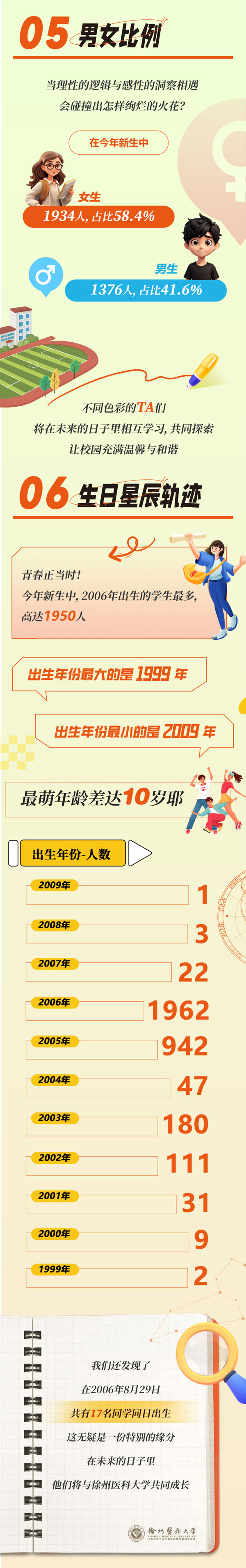 徐州医科大学2024级新生大数据火热来袭！_03.png