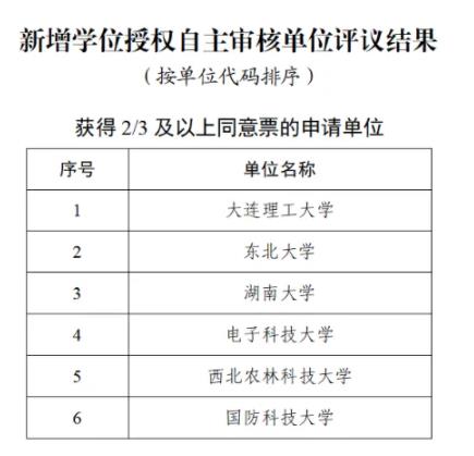 新一轮审核！6所高校，升级.jpg