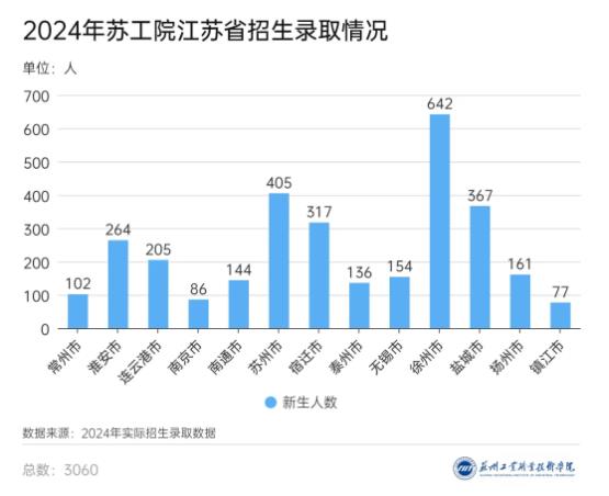 3360名新生！苏州工业职业技术学院2024年新生大数据来啦！2.jpg