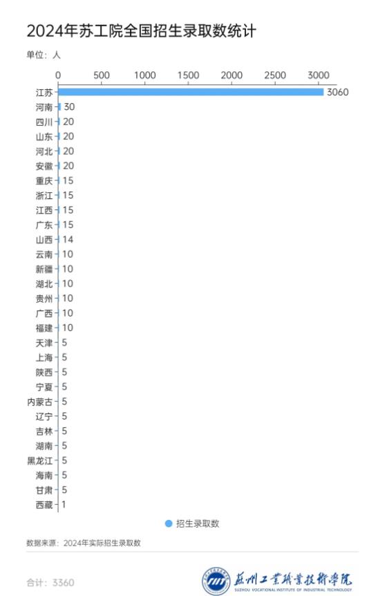 3360名新生！苏州工业职业技术学院2024年新生大数据来啦！3.jpg
