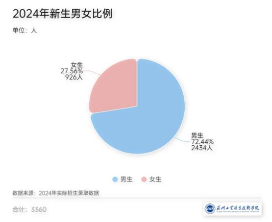3360名新生！苏州工业职业技术学院2024年新生大数据来啦！8.jpg