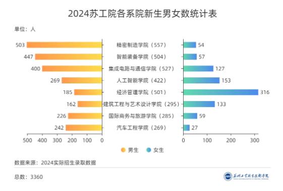 3360名新生！苏州工业职业技术学院2024年新生大数据来啦！9.jpg