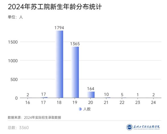 3360名新生！苏州工业职业技术学院2024年新生大数据来啦！11.jpg