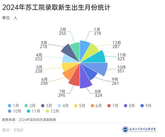 3360名新生！苏州工业职业技术学院2024年新生大数据来啦！13.jpg