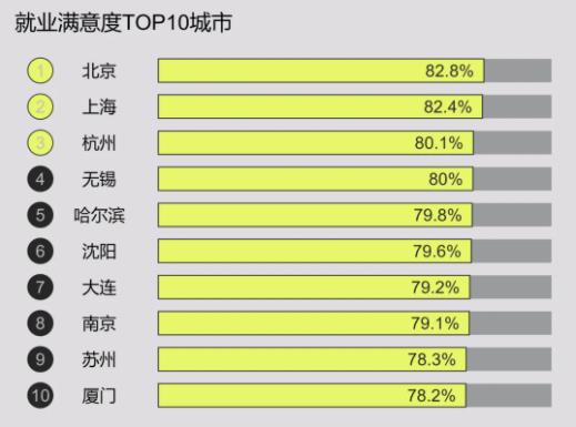 2024大学生最佳就业城市排行榜出炉！4.jpg