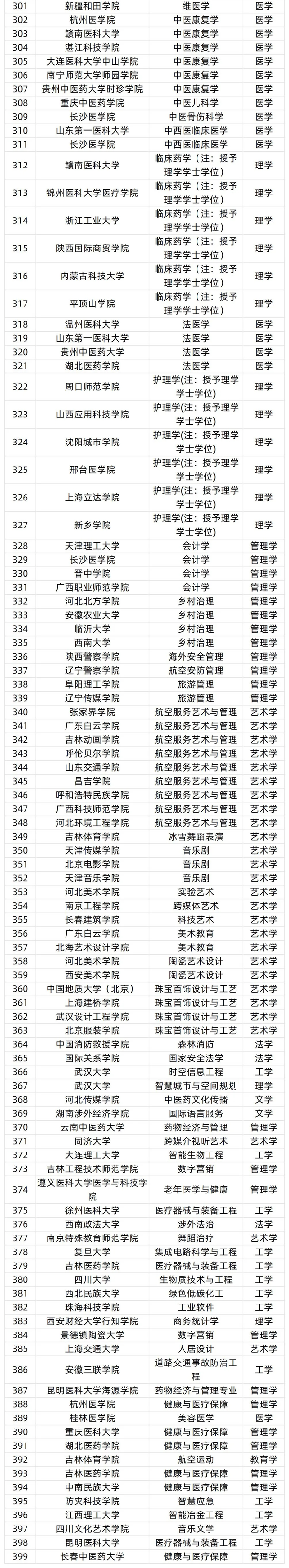 拟新增535个本科专业3_02.png