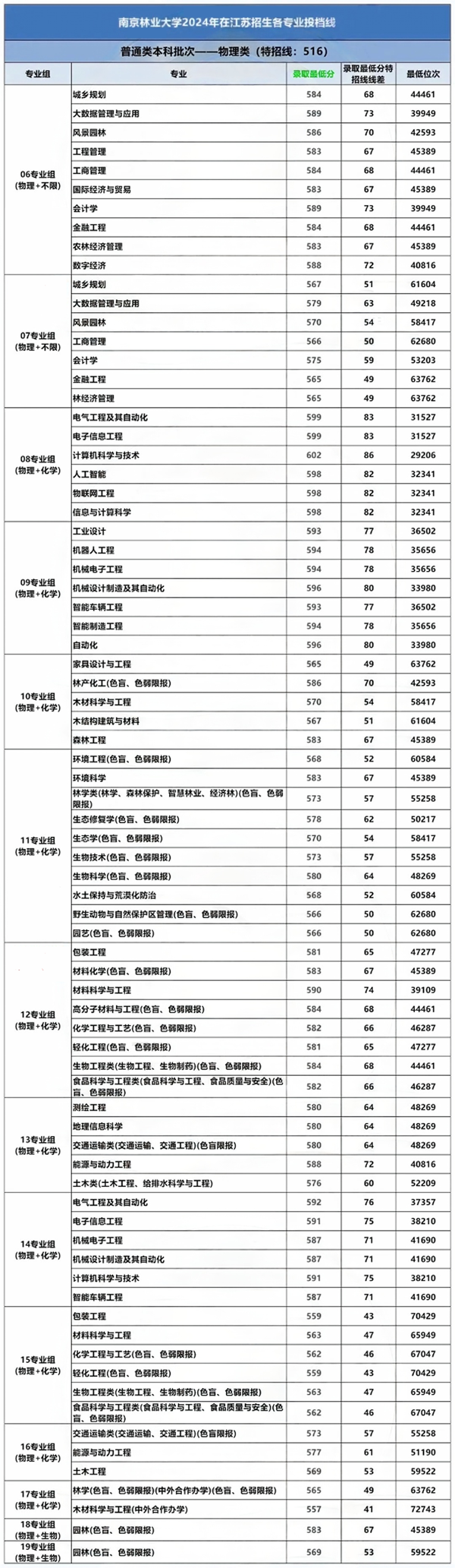 南京林业大学2024年各专业录取分公布1.png
