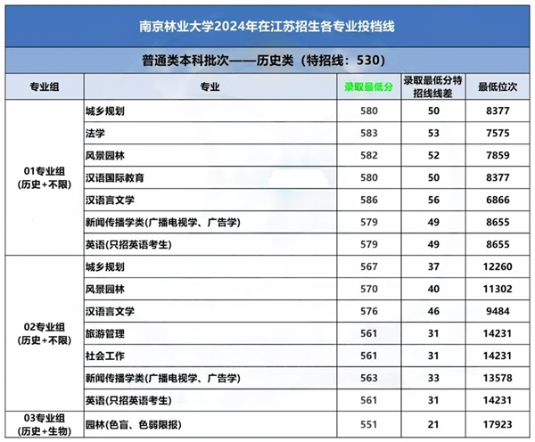 南京林业大学2024年各专业录取分公布！2.png