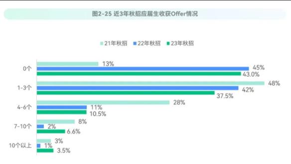 近40%毕业生，延迟就业！.jpg
