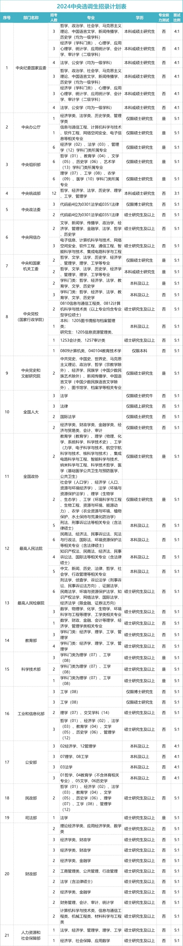 1727233912637547.jpg 2025中央选调正式启动!部分211强势当选,几所985惨遭淘汰!4.webp_副本.jpg