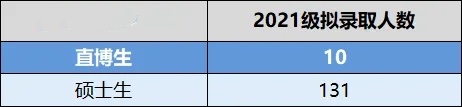 中国科学技术大学2021级强基转段数据、保研情况汇总！.webp_副本.jpg