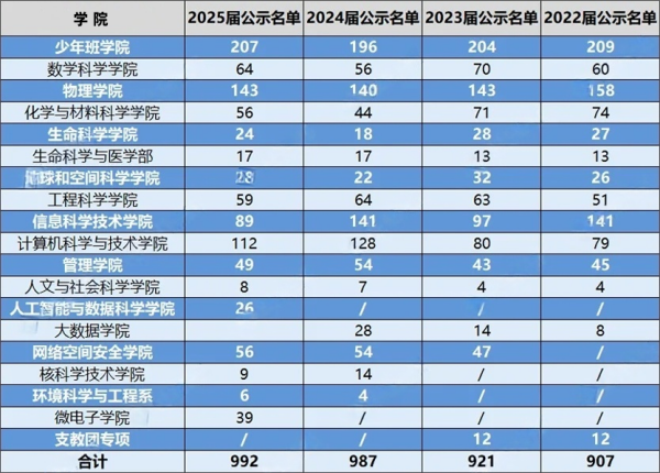 中国科学技术大学2021级强基转段数据、保研情况汇总_副本.png