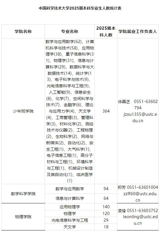 中国科学技术大学2021级强基转段数据、保研情况汇总！4.webp.jpg