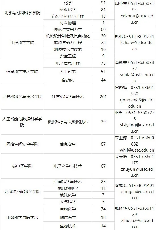 中国科学技术大学2021级强基转段数据、保研情况汇总！5.webp.jpg