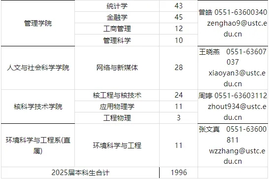 中国科学技术大学2021级强基转段数据、保研情况汇总！6.webp.jpg