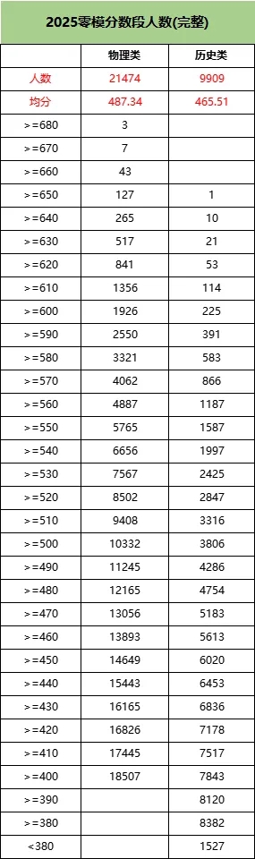 2025届南京零模十分一段表、各科均分等数据汇总！2.webp.jpg