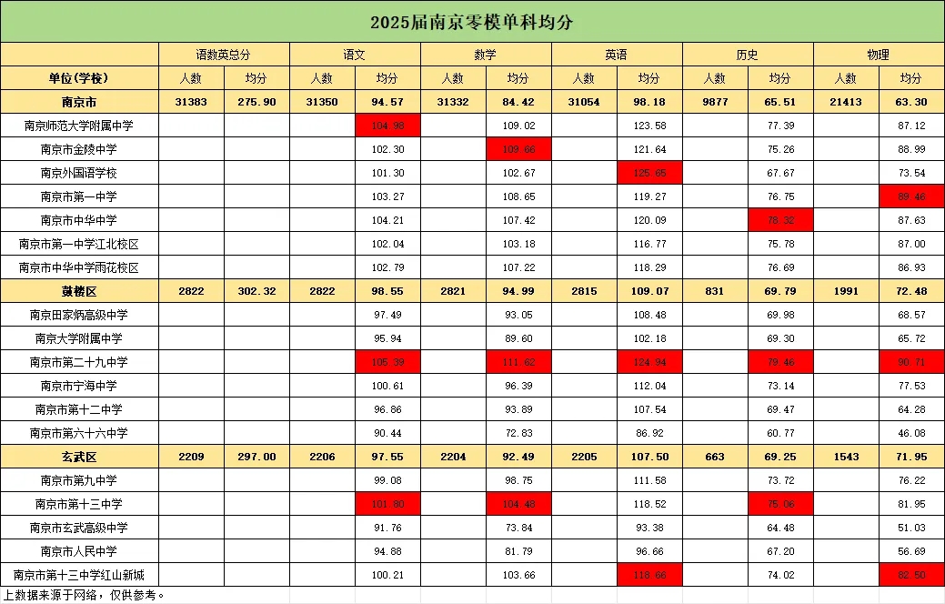 2025届南京零模十分一段表、各科均分等数据汇总！3.webp.jpg