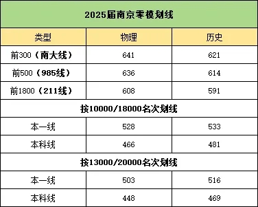 2025届南京零模十分一段表、各科均分等数据汇总！4.webp.jpg