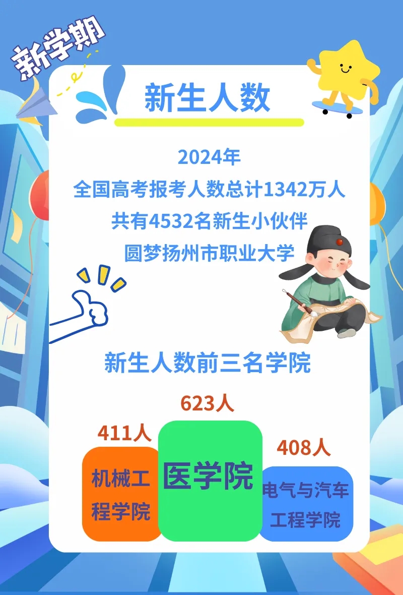 1727403768663375.jpg 扬州市职业大学2024年新生数据揭秘2.webp.jpg