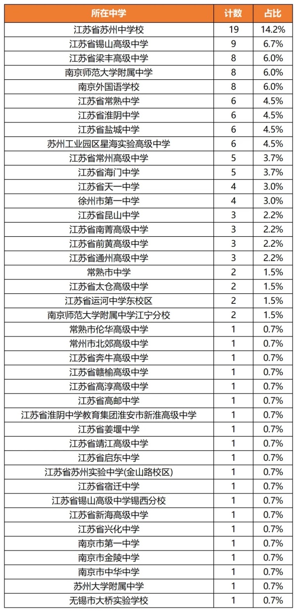 2024年第38届化学竞赛江苏省一省二省三获奖名单公布.webp_副本.jpg