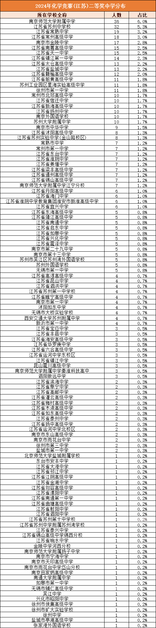化学竞赛二等奖.png