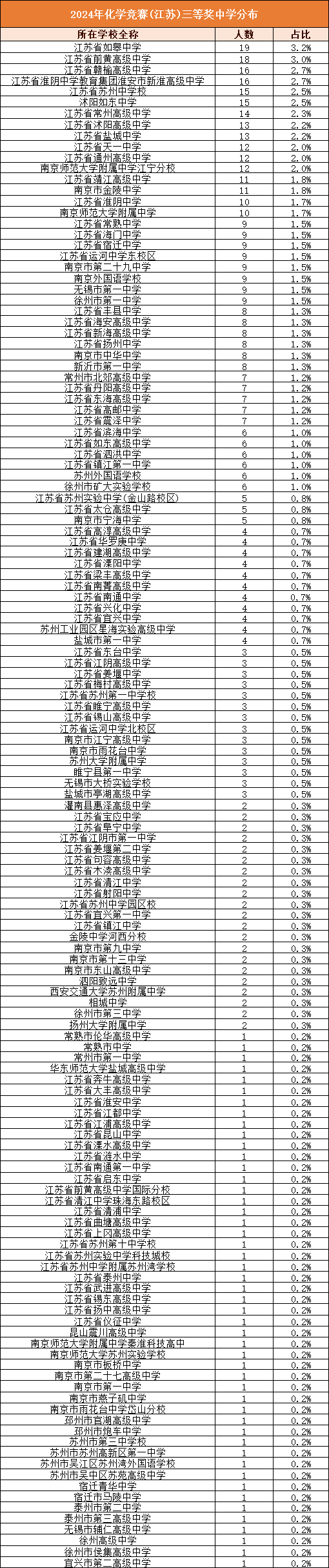 化学竞赛三等奖.png