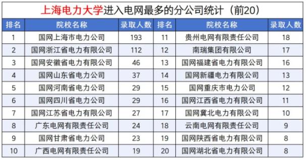 国家电网最新录用Top10高校出炉，6所是双非！南工程排第5！2.jpg