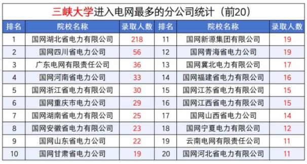 国家电网最新录用Top10高校出炉，6所是双非！南工程排第5！3.jpg