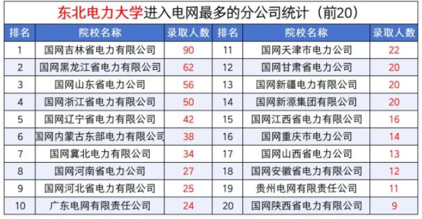 国家电网最新录用Top10高校出炉，6所是双非！南工程排第5！4.jpg