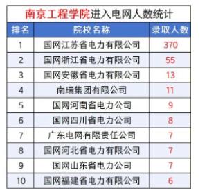 国家电网最新录用Top10高校出炉，6所是双非！南工程排第5！5.jpg