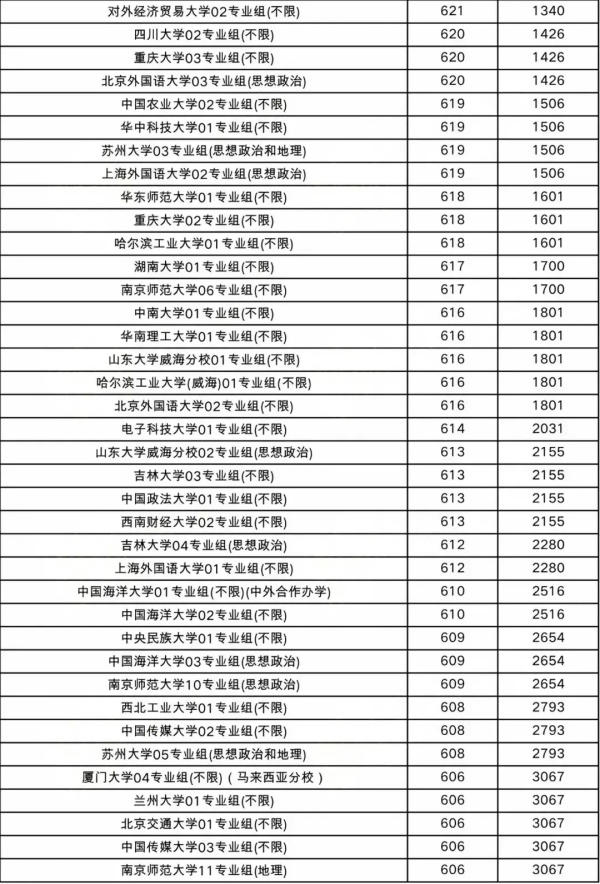 508分捡漏211，比中外合作专业还低！2024最容易考的211大学出炉！2.webp_副本.jpg